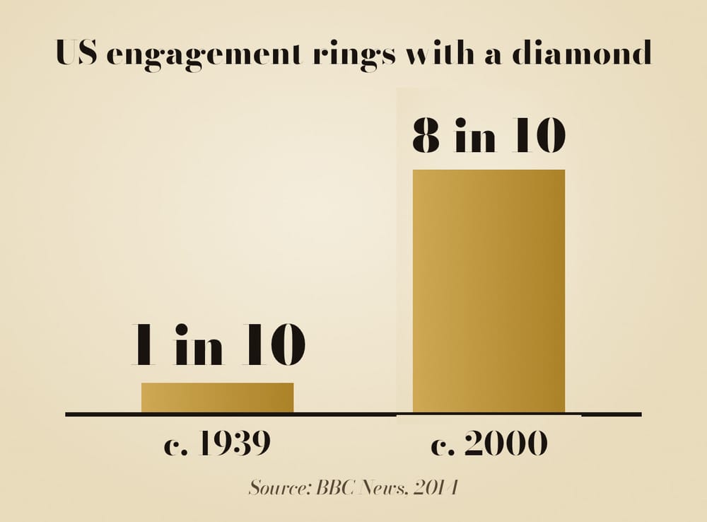 Bar chart: US engagement rings with a diamond rose from 1 in 10 around 1939 to 8 in 10 around 2000