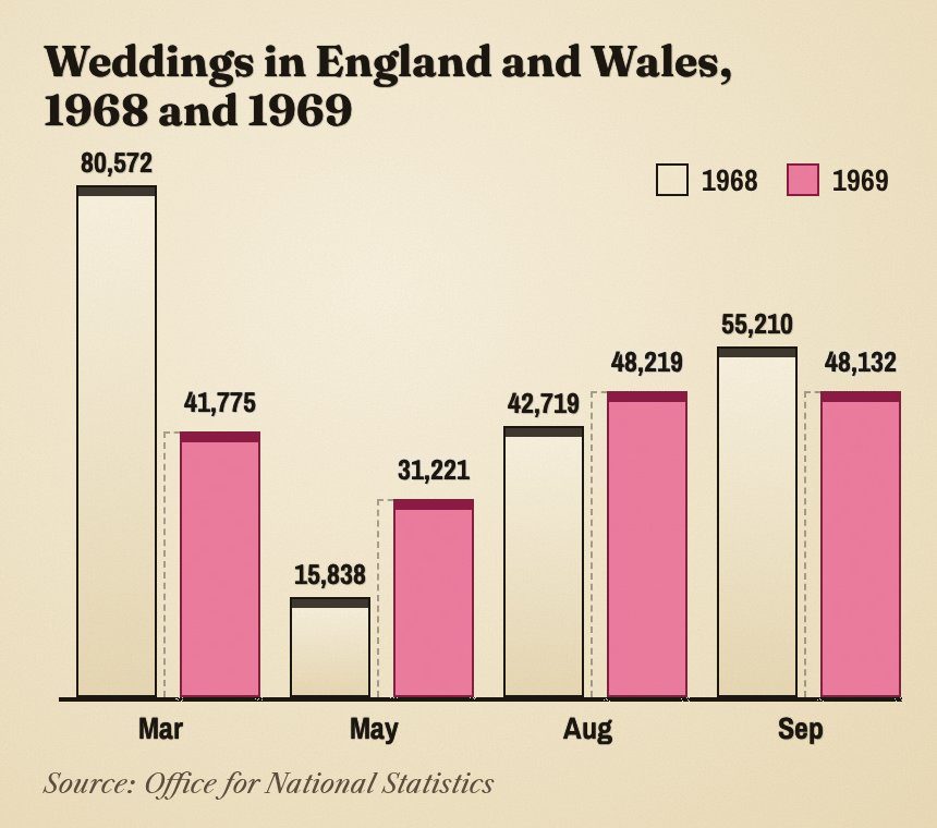 Bar chart comparing 1968 and 1969 weddings in England and Wales: March falls from 80,572 to 41,775, May rises from 15,838 to 31,221, August rises to 48,219 and September falls to 48,132