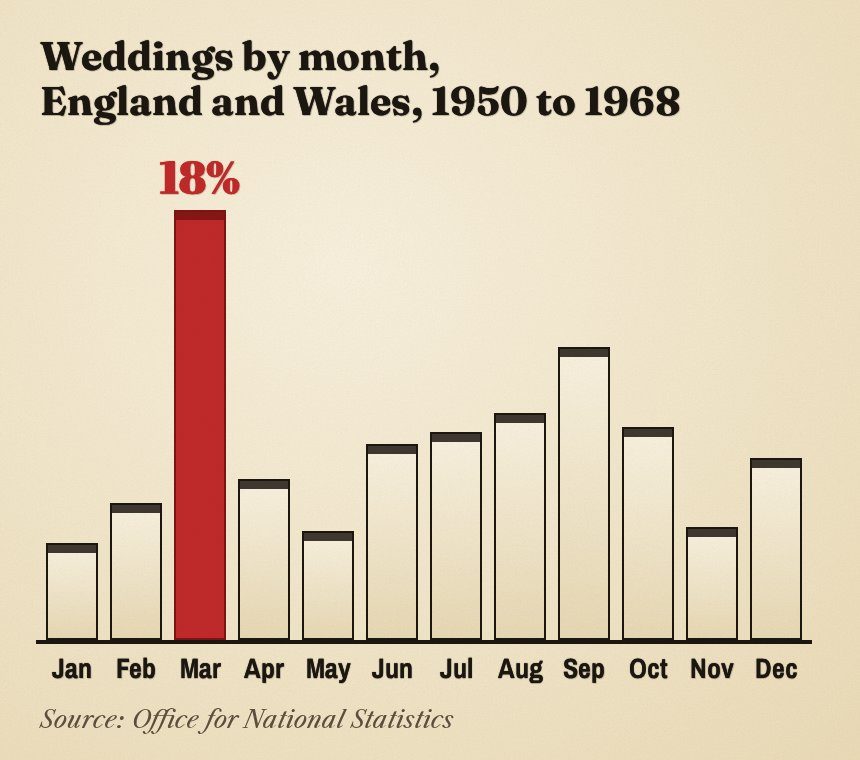 Bar chart of weddings by month in England and Wales, 1950 to 1968: March towers over every other month at 18%, with September a distant second