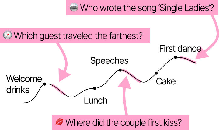 A graph showing the ups and downs of engagement during a weedding reception, with arrows showing where a quiz can help
